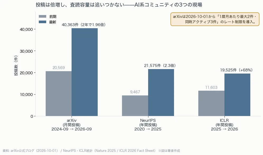 arXivの月間投稿数が2024年9月の20,569件から2026年9月の40,363件へ2年で約2倍になり、NeurIPSとICLRの投稿数も急増したことを示す棒グラフ。arXivが2026年10月1日から投稿レート制限を導入した旨の注記付き。