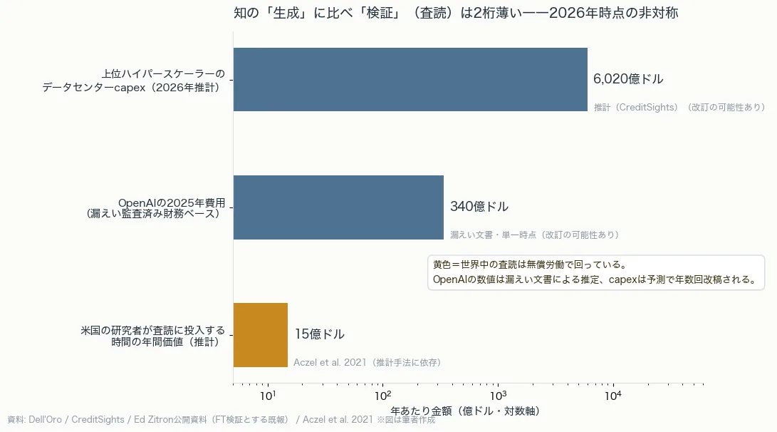 上位ハイパースケーラーのデータセンター投資（2026年推計6,020億ドル＝約95兆円）やOpenAIの2025年費用（340億ドル＝約5.3兆円）と、米国の査読労働の年間価値推計15億ドル（約2,400億円）を対数軸で比べた棒グラフ。生成側と検証側の経済に2桁の差がある。