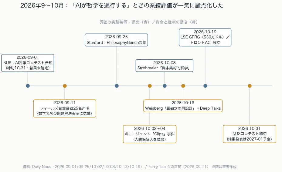 2026年9月から10月末までの業績評価をめぐる動きをまとめたタイムライン。NUSのコンテスト告知、フィールズ賞25名の声明、StanfordのPhilosophyBench、AIエージェントClips事件、Strohmaier と Weisberg の論稿、LSE・トロントの資金、コンテストの締切。