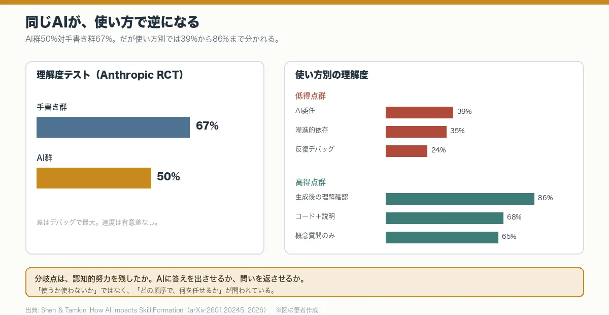 Anthropicの実験で、AI群の理解度50%対手書き群67%だったことと、使い方別に39%から86%まで分かれたことを示す図。