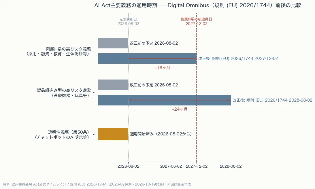 AI Act主要義務の適用時期を、改正前の予定と改正後の確定値を並べた年表図。2026年8月2日予定が2027年12月2日と2028年8月2日へ移動したことが分かる。
