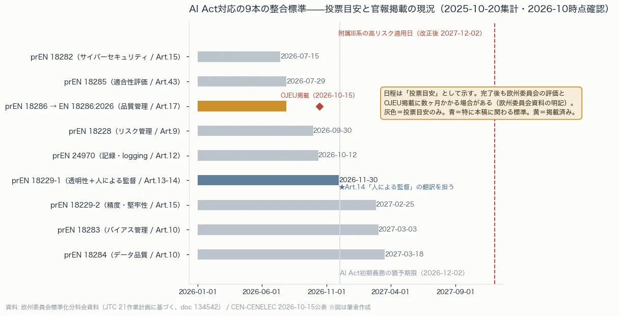 AI Actに対応する9本の標準の進捗を投票予定日の順に並べた横棒グラフ。品質管理標準が2026年10月に官報掲載済みであるのに対し、人による監督を含む標準が投票目安2026年11月30日で未掲載である点が分かる。