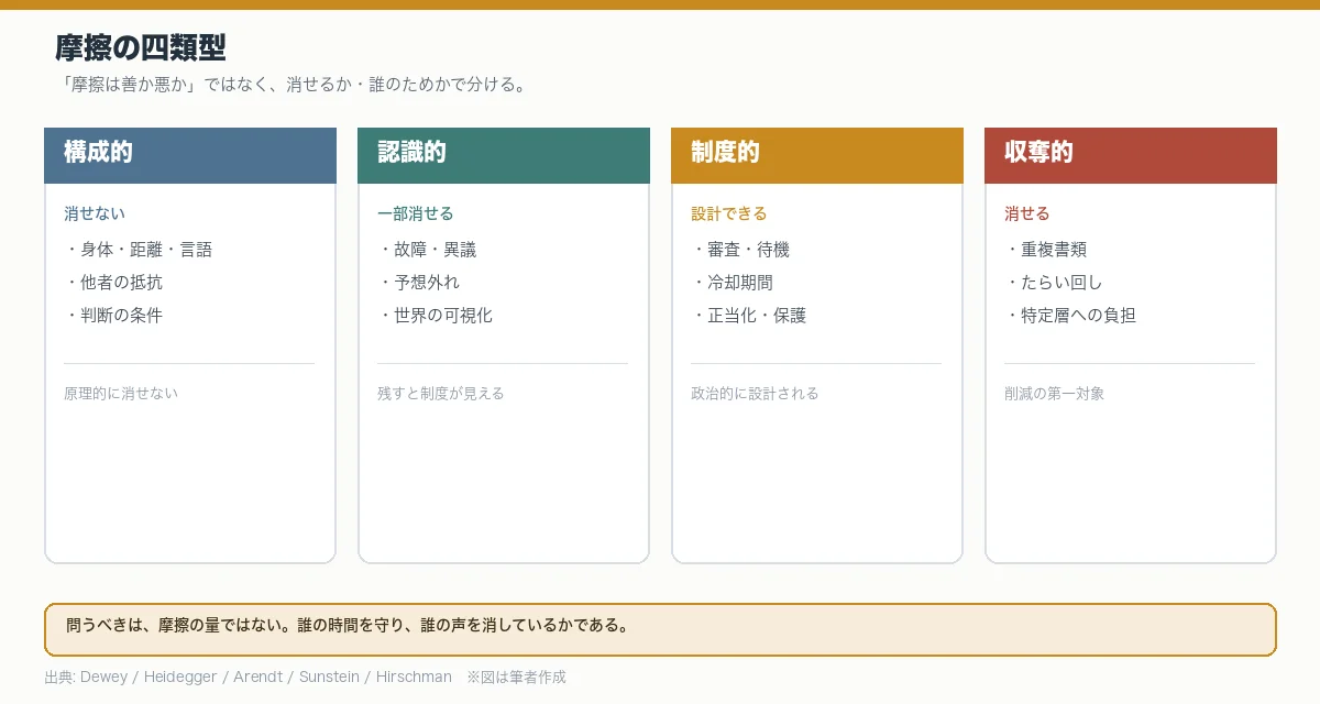 摩擦を四類型（構成的・認識的・制度的・収奪的）に分け、それぞれ消せるか、誰のためかを示した図。
