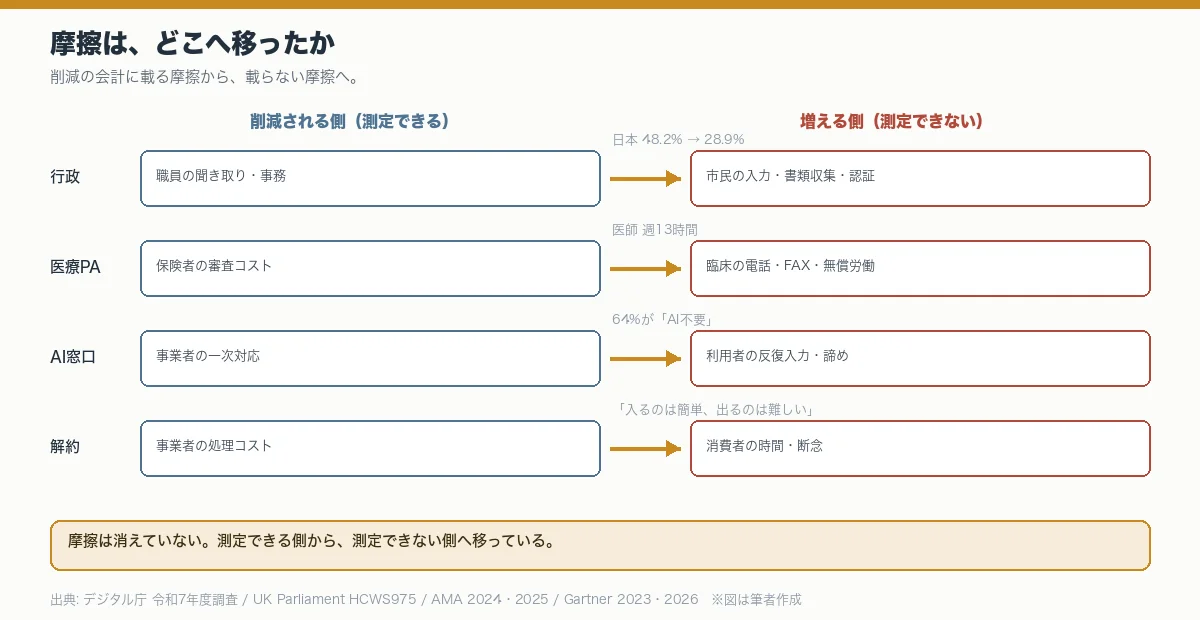 行政・医療・AI窓口・解約の四つの現場で、摩擦が制度側から市民・患者・利用者側へ移ることを示す図。