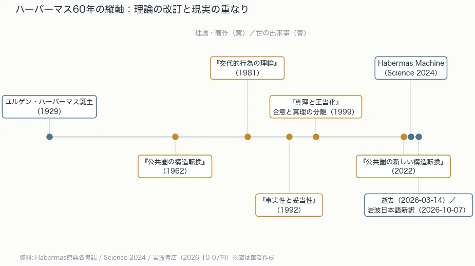 1929年の誕生から2026年の逝去まで、ハーバーマスの主要著作（黄）と世の出来事（青）を上下交互に配置した年表チャート。