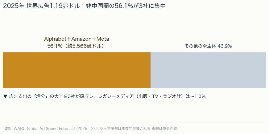 2025年の世界広告支出1.19兆ドルのうち、Alphabet・Amazon・Metaの3社が非中国圏の56.1%（約5,566億ドル）を占める水平積み上げ棒グラフ。レガシーメディアは-1.3%。