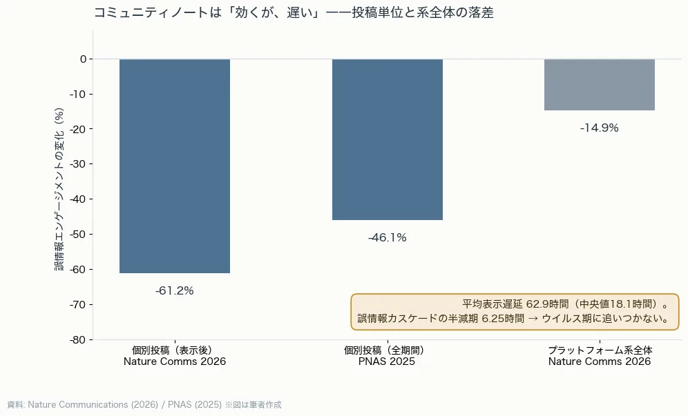 コミュニティノートの誤情報エンゲージメントへの効果として、表示後-61.2%、全期間-46.1%、系全体-14.9%を並べた棒グラフ。平均表示遅延62.9時間とカスケード半減期6.25時間の注記付き。