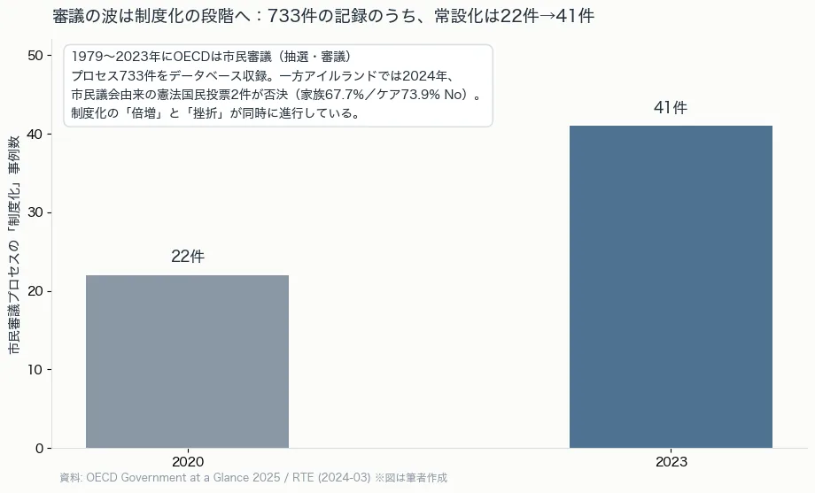 市民審議プロセスの制度化事例数が2020年の22件から2023年の41件へ倍増したことを示す棒グラフ。OECDデータベース733件の記録と、アイルランド2024年国民投票否決の注記付き。