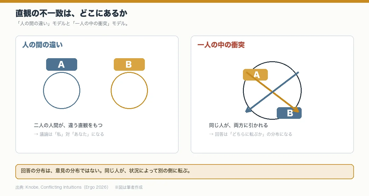 直観の不一致を、二人の人間の違いとして説明するモデルと、一人の人間の中の衝突として説明するモデルを並べた図。