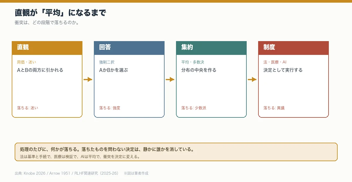 直観（両価）から回答（二択）、集約（平均・多数決）、制度（法・医療・AI）へと進む過程で、迷い・強度・少数派・異議が落ちることを示す図。