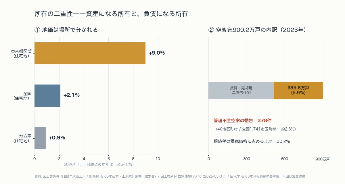 所有の二重性を示す図。東京都区部の住宅地価格上昇率、地方圏の上昇率、空き家総数と市場に乗らない空き家、相続財産に占める土地の割合を並べている。