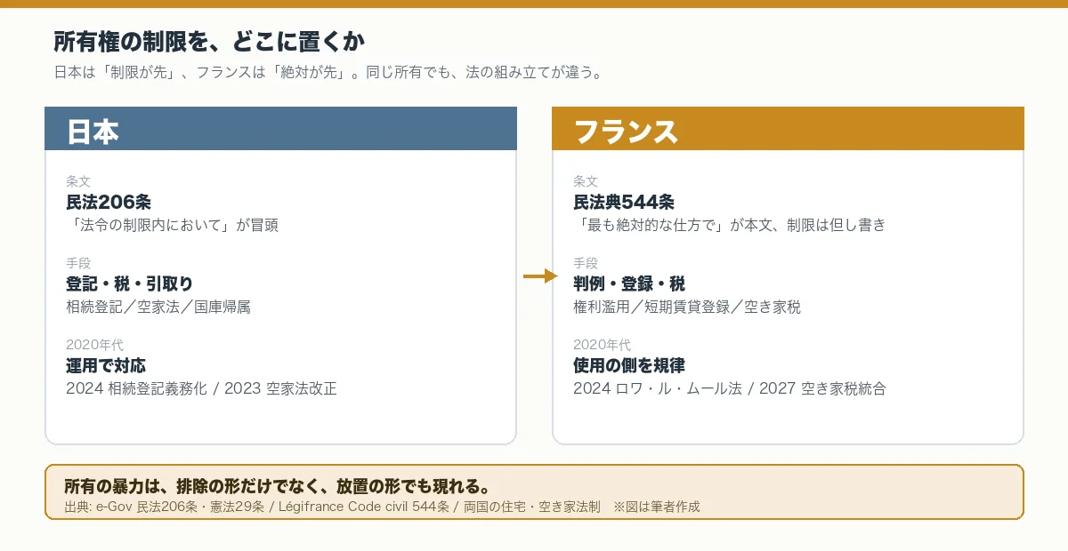 日本とフランスの所有権法制を比較した図。日本は民法206条で制限を冒頭に置き、登記・税・国庫帰属で運用する。フランスは民法典544条で絶対性を本文に置き、判例・登録・空き家税で使用を規律する。