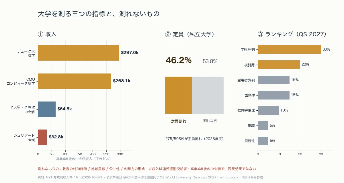 大学を測る三つの指標（収入・定員・ランキング）と、それぞれが測れていないものを並べた図。専攻別収入の中央値、私立大学の定員割れ率、QSランキングの重みを示している。